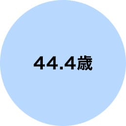 平均年齢