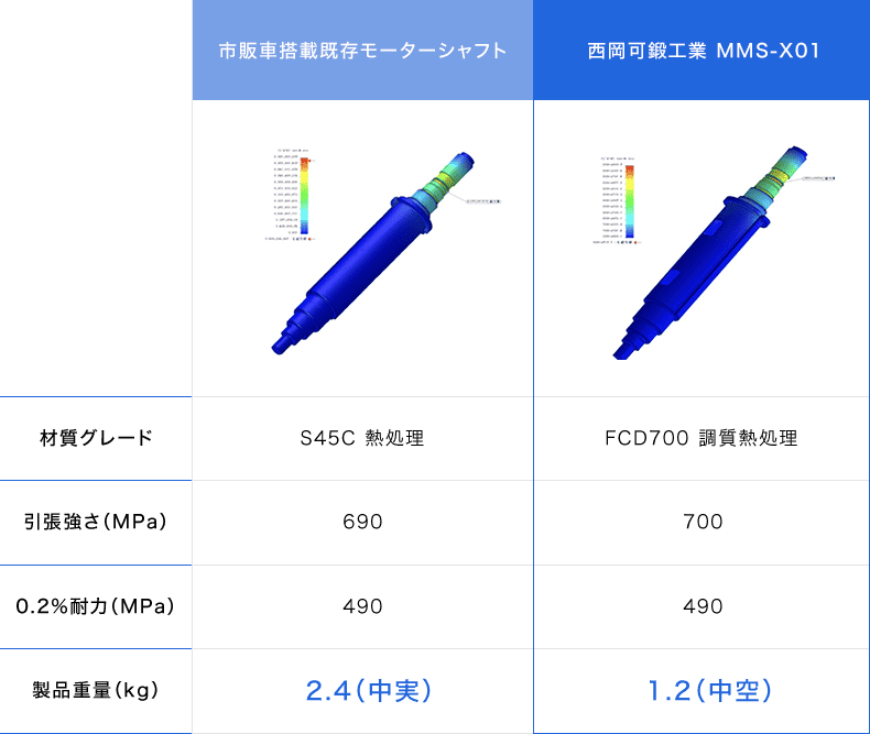 軽量化