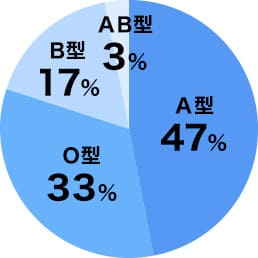 血液型