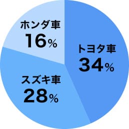 社内通勤車ランキング